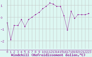 Courbe du refroidissement olien pour Chamonix-Mont-Blanc (74)