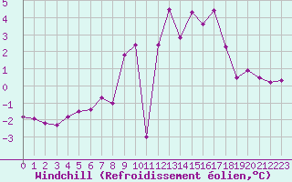 Courbe du refroidissement olien pour Neu Ulrichstein