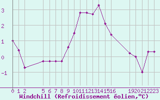 Courbe du refroidissement olien pour Saint-Haon (43)