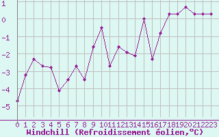 Courbe du refroidissement olien pour Miribel-les-Echelles (38)