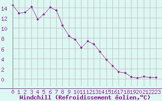 Courbe du refroidissement olien pour Disentis