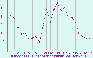 Courbe du refroidissement olien pour Pointe de Socoa (64)
