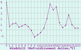 Courbe du refroidissement olien pour Ile de Batz (29)