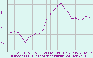 Courbe du refroidissement olien pour Montrodat (48)