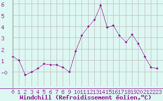 Courbe du refroidissement olien pour Mcon (71)