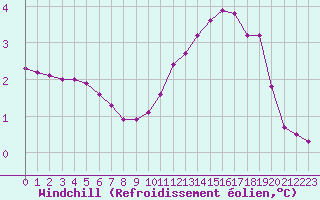 Courbe du refroidissement olien pour Saffr (44)
