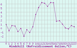 Courbe du refroidissement olien pour Ceahlau Toaca