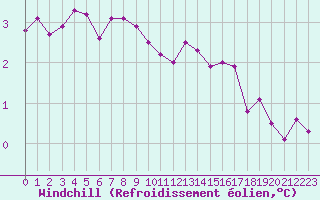 Courbe du refroidissement olien pour Champagne-sur-Seine (77)