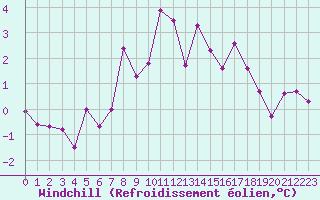 Courbe du refroidissement olien pour Stryn