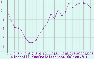 Courbe du refroidissement olien pour Souprosse (40)