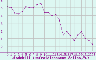 Courbe du refroidissement olien pour Hestrud (59)