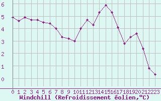 Courbe du refroidissement olien pour Anglars St-Flix(12)