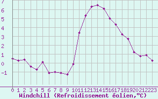 Courbe du refroidissement olien pour Ploeren (56)