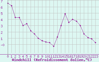 Courbe du refroidissement olien pour Poitiers (86)
