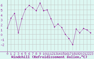 Courbe du refroidissement olien pour Les Charbonnires (Sw)