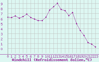 Courbe du refroidissement olien pour Ruffiac (47)