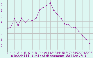 Courbe du refroidissement olien pour Rosans (05)