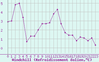 Courbe du refroidissement olien pour Chatelus-Malvaleix (23)