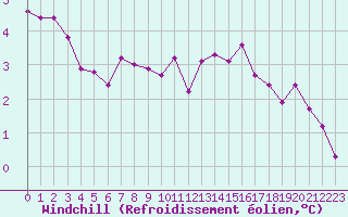 Courbe du refroidissement olien pour Lorient (56)