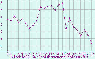 Courbe du refroidissement olien pour Krangede