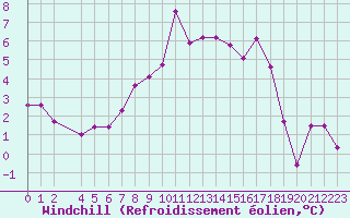 Courbe du refroidissement olien pour Roc St. Pere (And)