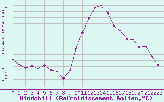 Courbe du refroidissement olien pour Saint-Maximin-la-Sainte-Baume (83)