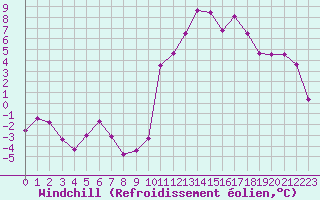 Courbe du refroidissement olien pour Pointe de Socoa (64)