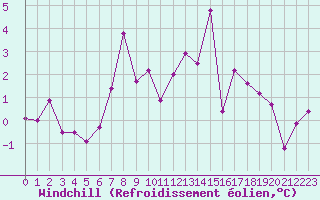 Courbe du refroidissement olien pour Rauris