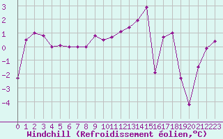Courbe du refroidissement olien pour Ischgl / Idalpe