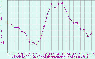 Courbe du refroidissement olien pour Munte (Be)