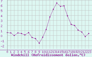 Courbe du refroidissement olien pour Monts-sur-Guesnes (86)