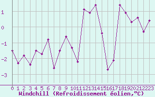 Courbe du refroidissement olien pour Les Charbonnires (Sw)