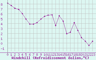 Courbe du refroidissement olien pour Sint Katelijne-waver (Be)