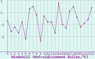 Courbe du refroidissement olien pour Dijon / Longvic (21)