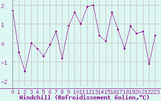Courbe du refroidissement olien pour Les Charbonnires (Sw)