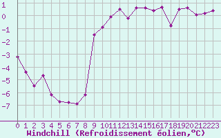 Courbe du refroidissement olien pour Bad Lippspringe