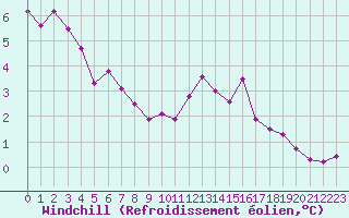 Courbe du refroidissement olien pour Saint-Just-le-Martel (87)