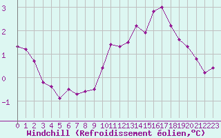 Courbe du refroidissement olien pour Istres (13)