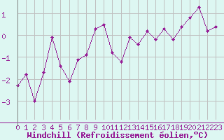 Courbe du refroidissement olien pour Blois (41)