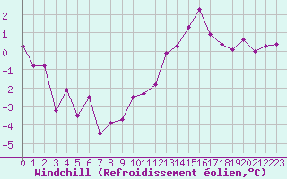 Courbe du refroidissement olien pour Niort (79)