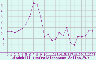 Courbe du refroidissement olien pour Jabbeke (Be)