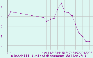 Courbe du refroidissement olien pour Bouligny (55)