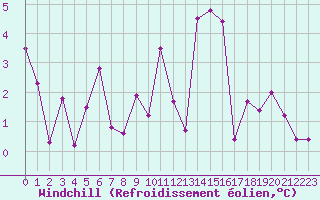 Courbe du refroidissement olien pour Genve (Sw)