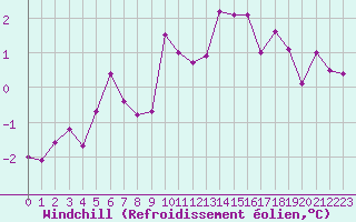 Courbe du refroidissement olien pour Ummendorf
