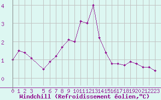 Courbe du refroidissement olien pour Ventspils