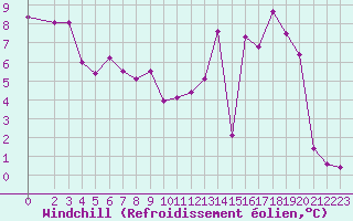 Courbe du refroidissement olien pour Brion (38)