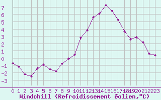 Courbe du refroidissement olien pour Melle (Be)