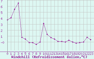 Courbe du refroidissement olien pour Mont-Aigoual (30)