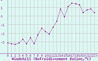 Courbe du refroidissement olien pour Laval (53)