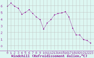 Courbe du refroidissement olien pour Amiens-Glisy (80)